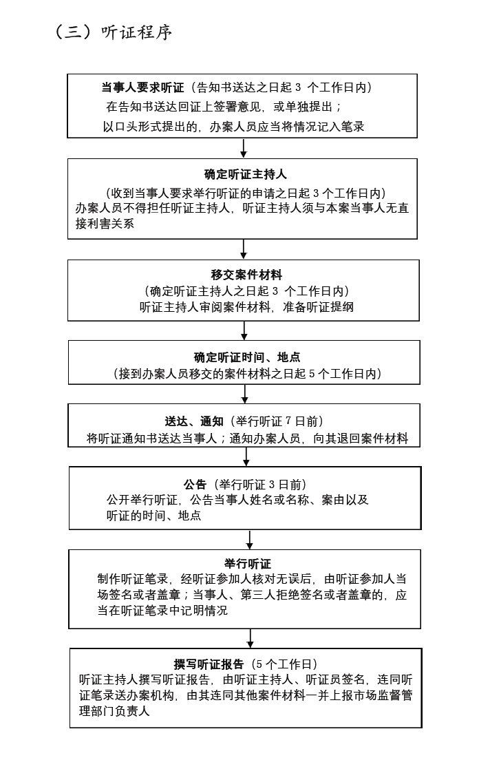 市场监管行政处罚流程图