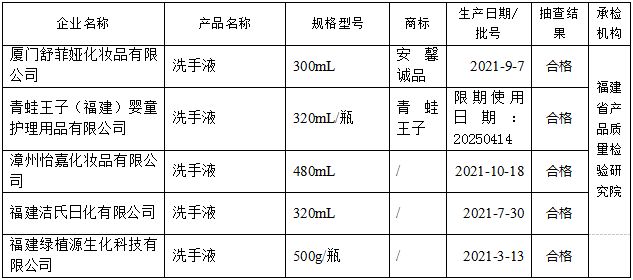 寧德：福建開展洗手液產(chǎn)品質(zhì)量省級監(jiān)督抽查 合格率為100%