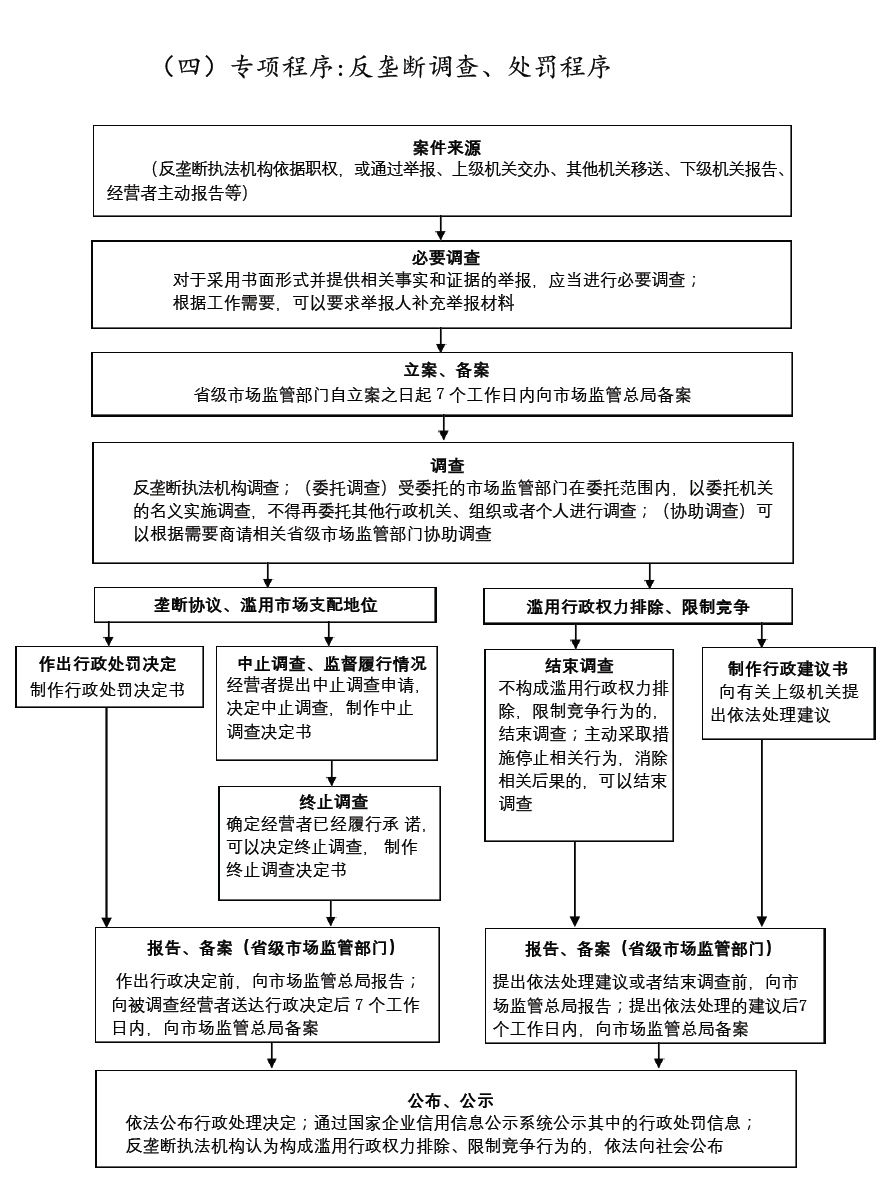 市場監管行政處罰流程圖