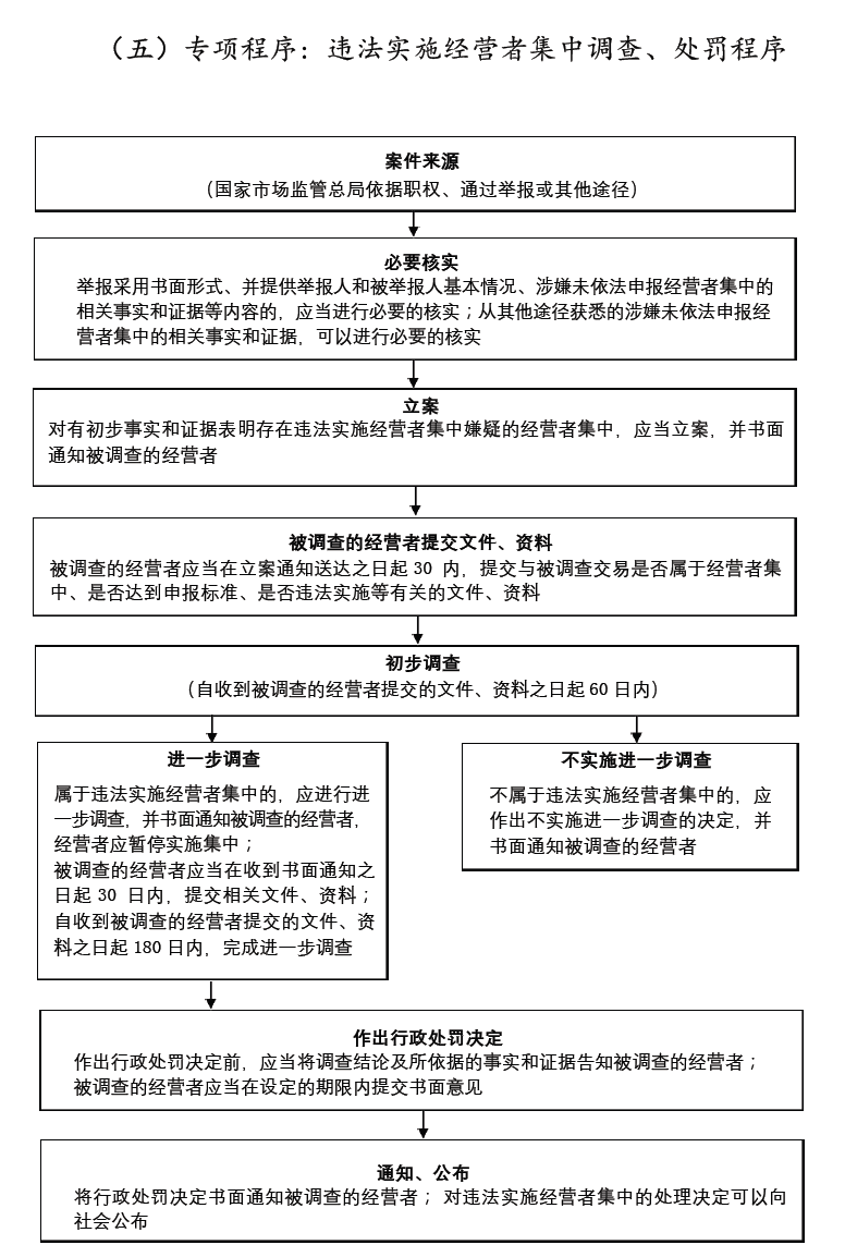 市場監管行政處罰流程圖