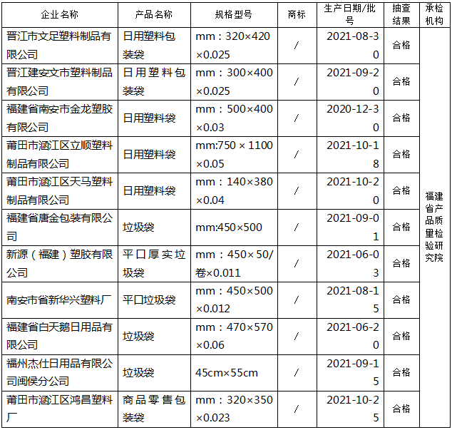 福建省市场监督管理局工业产品质量省级监督抽查结果公告(2022年第36期)_ 产品质量安全监督抽查信息_福建省市场监督管理局(知识产权局)