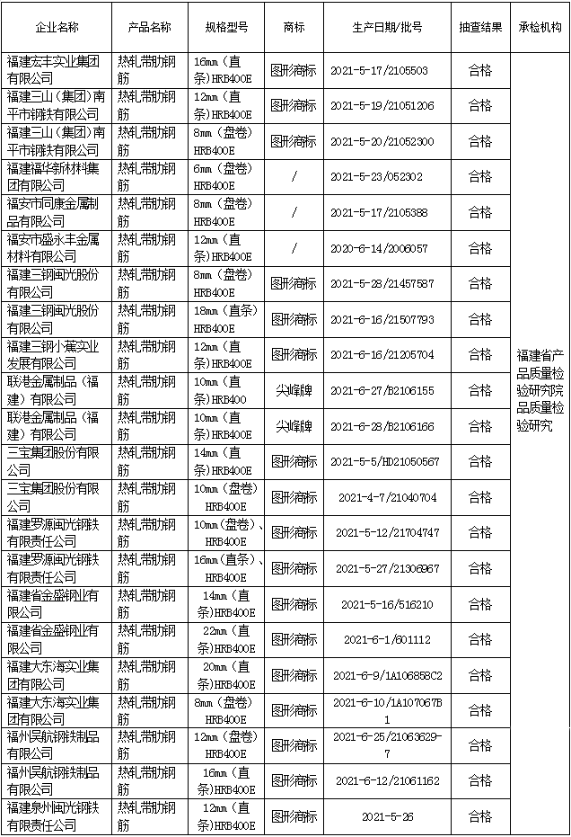 福建省市场监督管理局工业产品质量省级监督抽查结果公告(2022年第78期)_ 产品质量安全监督抽查信息_福建省市场监督管理局(知识产权局)