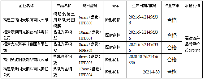 福建省市场监督管理局工业产品质量省级监督抽查结果公告(2022年第78期)_ 产品质量安全监督抽查信息_福建省市场监督管理局(知识产权局)