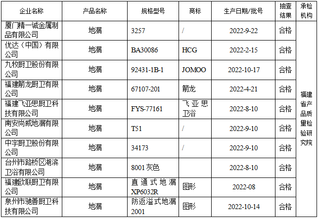 福建省市场监督管理局工业产品-地漏质量省级监督抽查结果公告(2023年第056期)_ 产品质量安全监督抽查信息_福建省市场监督管理局(知识产权局)