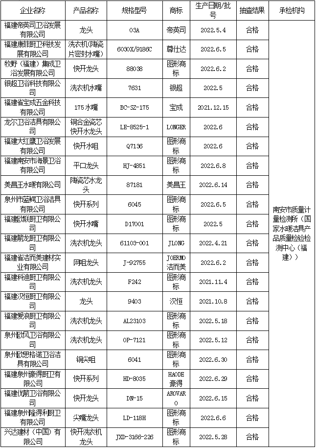 福建省市场监督管理局工业产品质量省级监督抽查结果公告（2023年第061期）_ 产品质量安全监督抽查信息_福建省市场监督管理局(知识产权局)