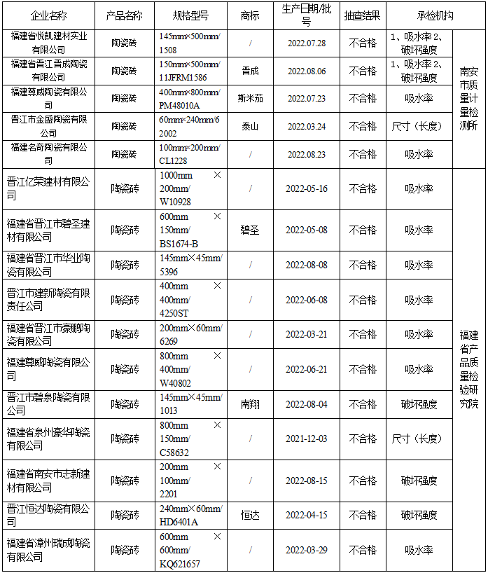 福建省市场监督管理局工业产品-陶瓷砖质量省级监督抽查结果公告(2023年第063期)_ 产品质量安全监督抽查信息_福建省市场监督管理局(知识产权局)