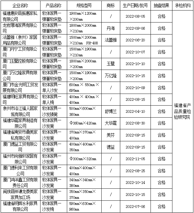 福建省市场监督管理局工业产品-软体家具产品质量省级监督抽查结果公告(2023年第068期)_ 产品质量安全监督抽查信息_福建省市场监督管理局 ...