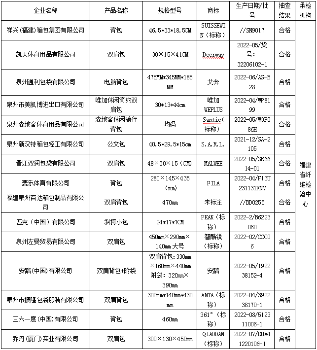 福建省市场监督管理局工业产品-背提包质量省级监督抽查结果公告(2023年第028期)_ 抽查检测_ 福建省市场监督管理局(知识产权局)