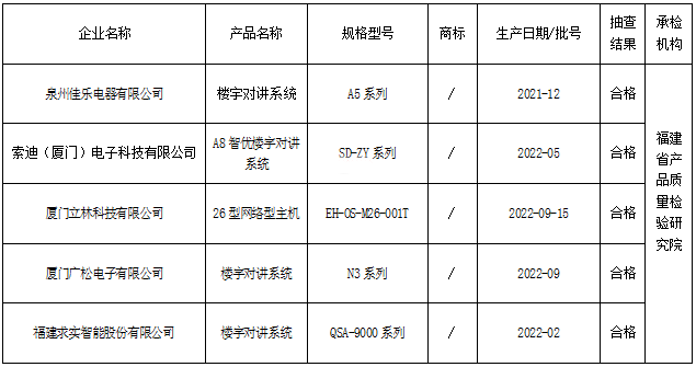 福建省市场监督管理局工业产品质量省级监督抽查结果公告（2023年第042期）_ 抽查检测_ 福建省市场监督管理局(知识产权局)
