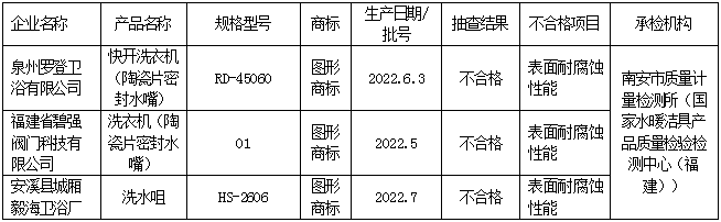 福建省市场监督管理局工业产品质量省级监督抽查结果公告(2023年第061期)_ 抽查检测_ 福建省市场监督管理局(知识产权局)