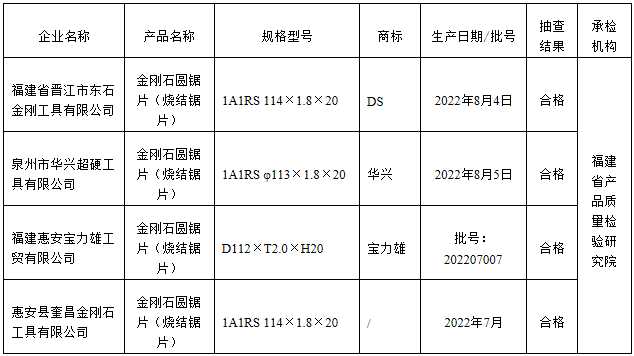 福建省市场监督管理局工业产品-金刚石圆锯片质量省级监督抽查结果公告(2023年第107期)_ 抽查检测_ 福建省市场监督管理局(知识产权局)